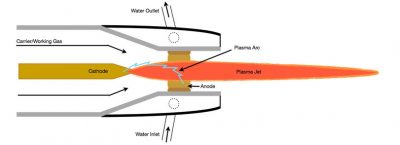 ساختار تورچ DC پلاسما حرارتی 